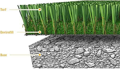 Artificial Grass layers for drainage 